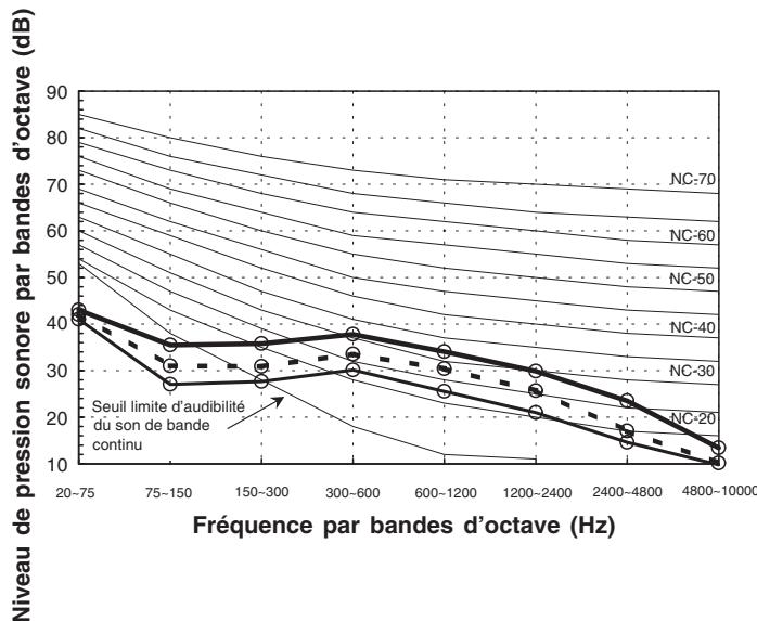 TOSHIBA MMD-AP0181BH - Informations relatives au niveau sonore (COURBE NC) - 4