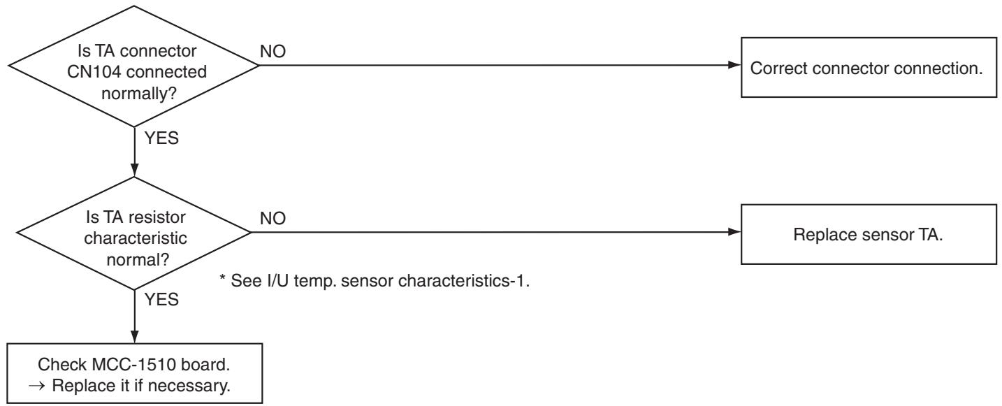TOSHIBA RAV-SM801KRT-E - Troubleshooting (Continued) - 3