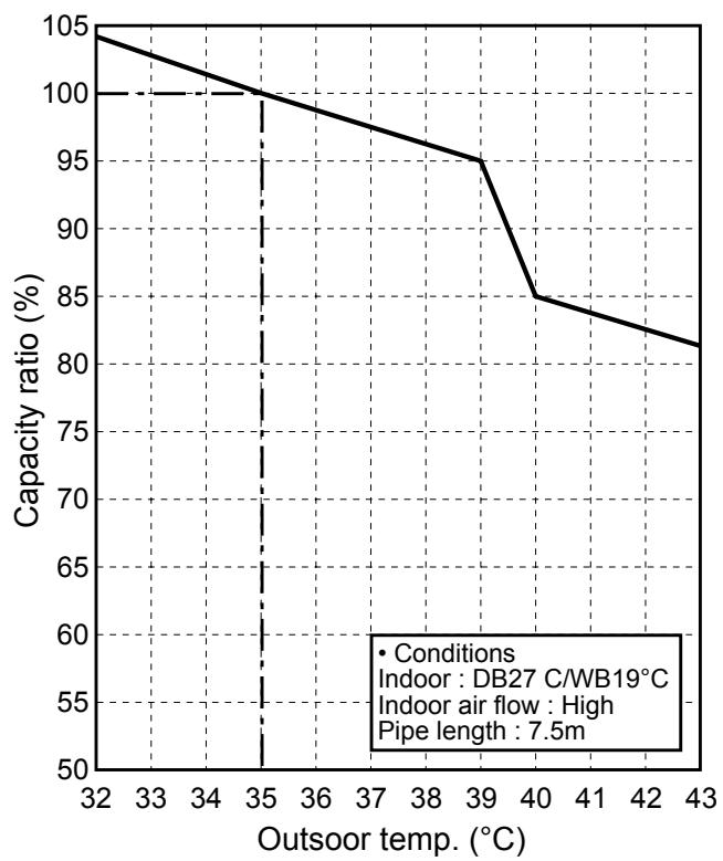 TOSHIBA RAV-SM801KRT-E - Operation characteristic curve - 3