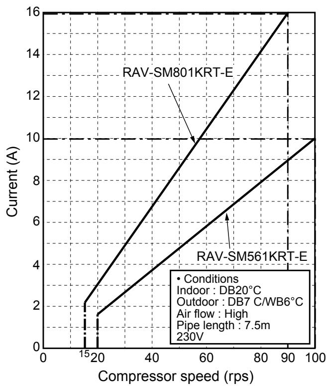 TOSHIBA RAV-SM801KRT-E - Operation characteristic curve - 2