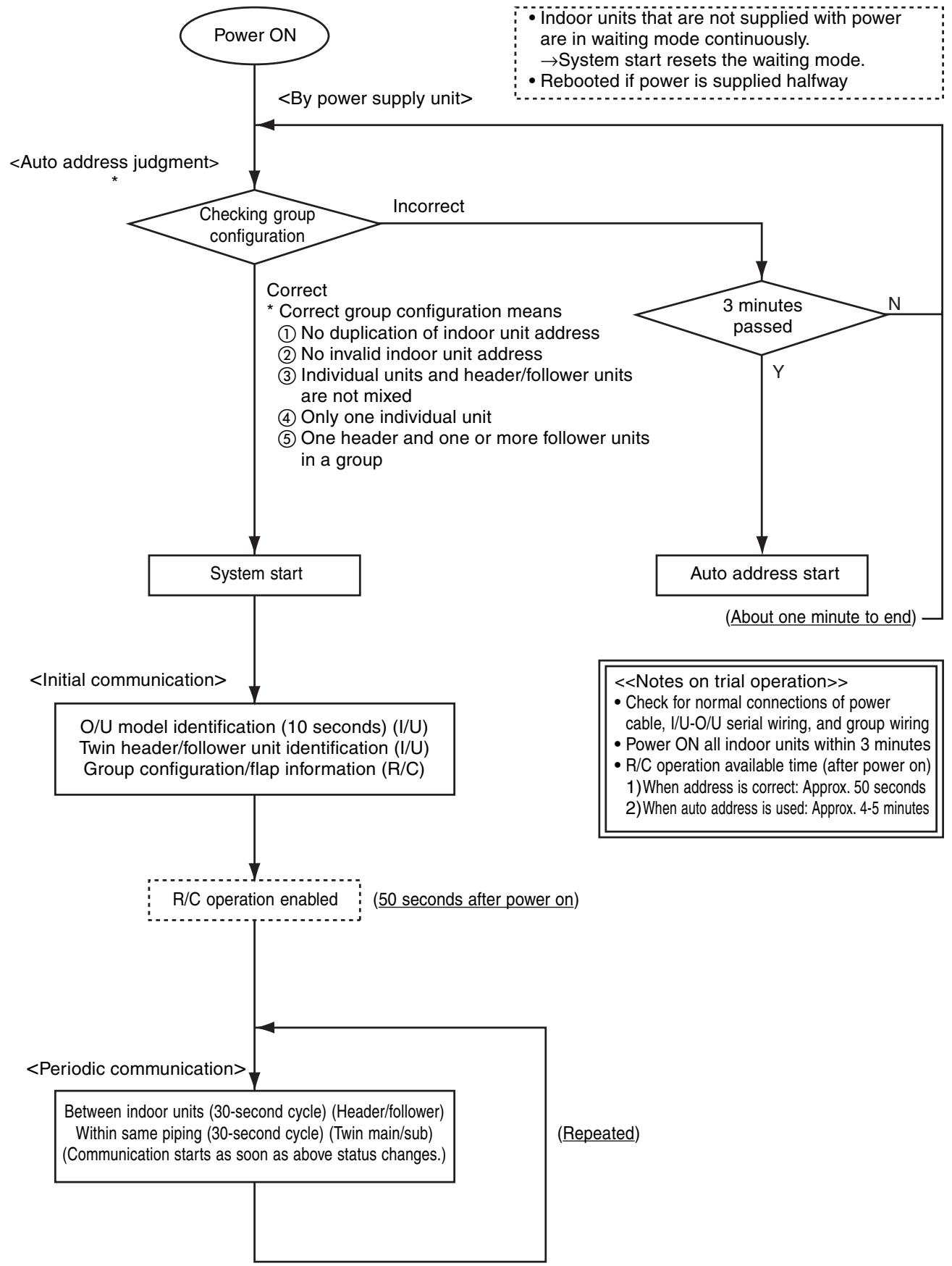 TOSHIBA RAV-SM801KRT-E - Indoor Unit Power ON Sequence - 1