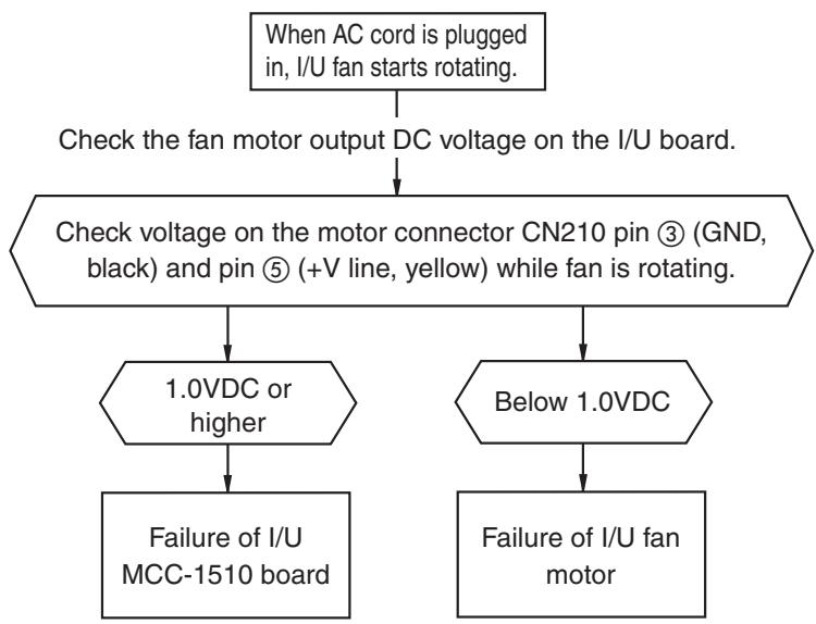 TOSHIBA RAV-SM801KRT-E - Troubleshooting (Continued) - 2