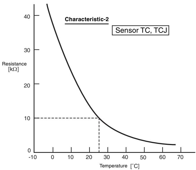 TOSHIBA RAV-SM801KRT-E - Relationship Between Temperature Sensor Resistance and Temperature - 2