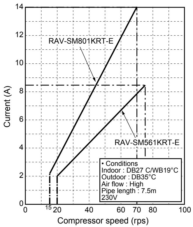 TOSHIBA RAV-SM801KRT-E - Operation characteristic curve - 1