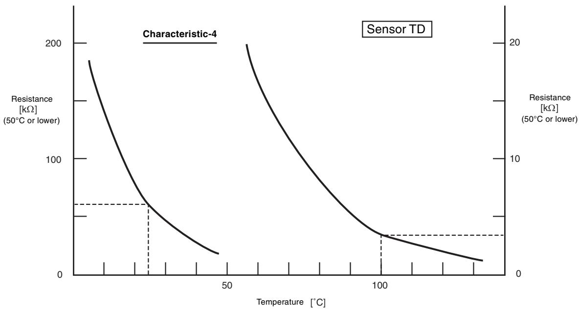 TOSHIBA RAV-SM801KRT-E - Relationship Between Temperature Sensor Resistance and Temperature - 4