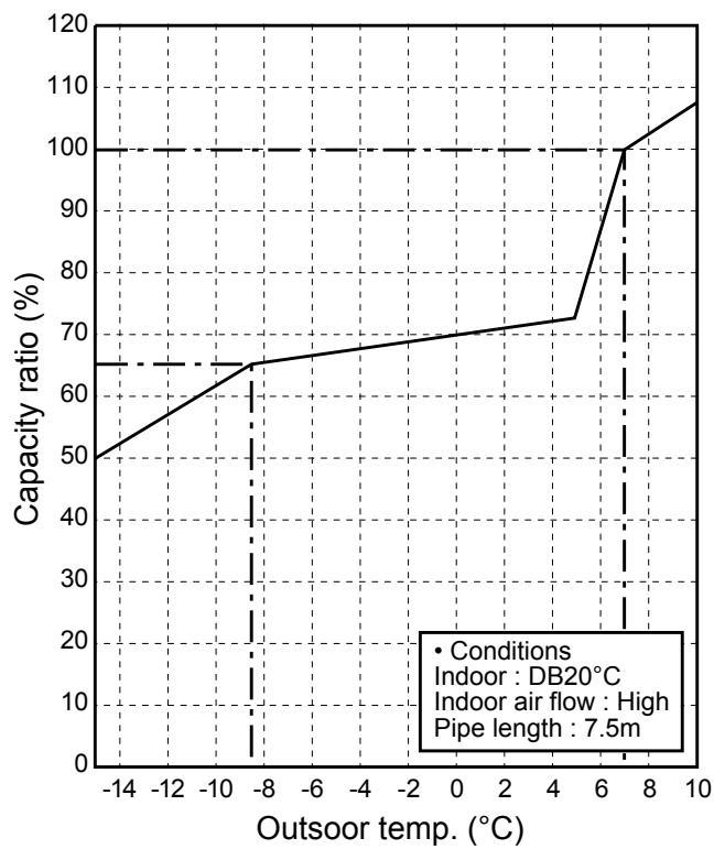 TOSHIBA RAV-SM801KRT-E - Operation characteristic curve - 4