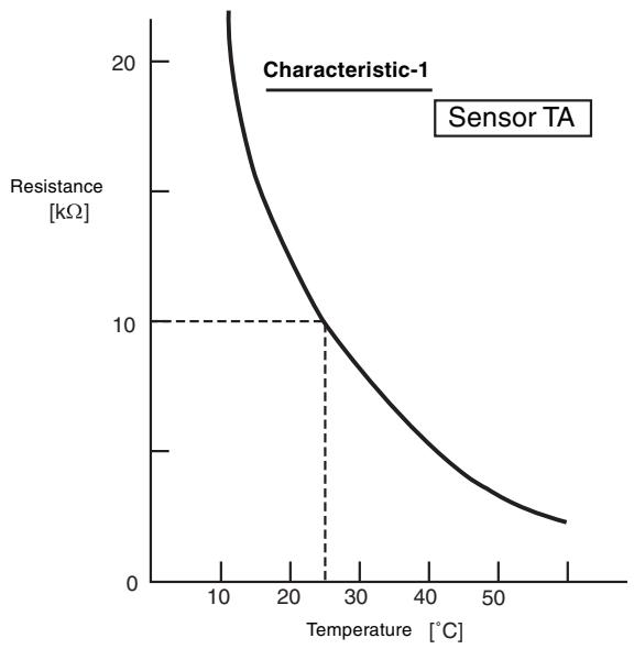 TOSHIBA RAV-SM801KRT-E - Relationship Between Temperature Sensor Resistance and Temperature - 1