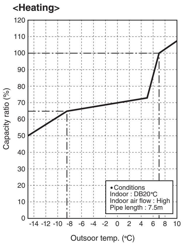 TOSHIBA RAV-SP1402AT-E - 3-5. Capacity Variation Ratio According To Temperature - 2
