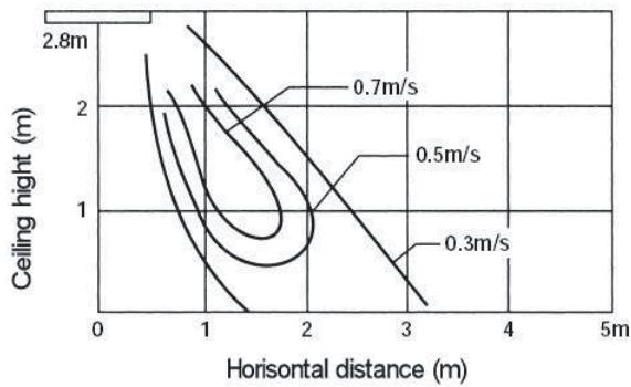 TOSHIBA RAV-SP1402AT-E - 2-1-7. Air Throw Distance Chart - 1