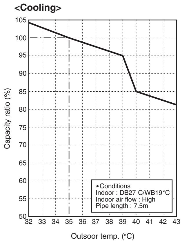 TOSHIBA RAV-SP1402AT-E - 3-5. Capacity Variation Ratio According To Temperature - 1