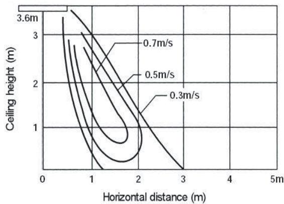 TOSHIBA RAV-SP1402AT-E - 2-1-7. Air Throw Distance Chart - 2
