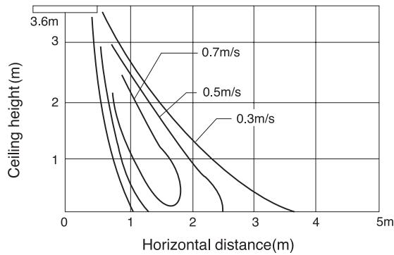 TOSHIBA RAV-SP1402AT-E - 2-1-7. Air Throw Distance Chart - 3