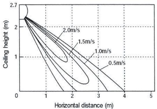 TOSHIBA RAV-SP1402AT-E - 2-4-7. Air Throw Distance Chart - 2