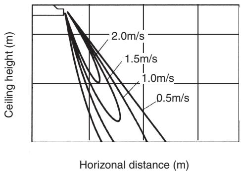 TOSHIBA RAV-SP1402AT-E - 2-3-7. Air Throw Distance Chart - 3