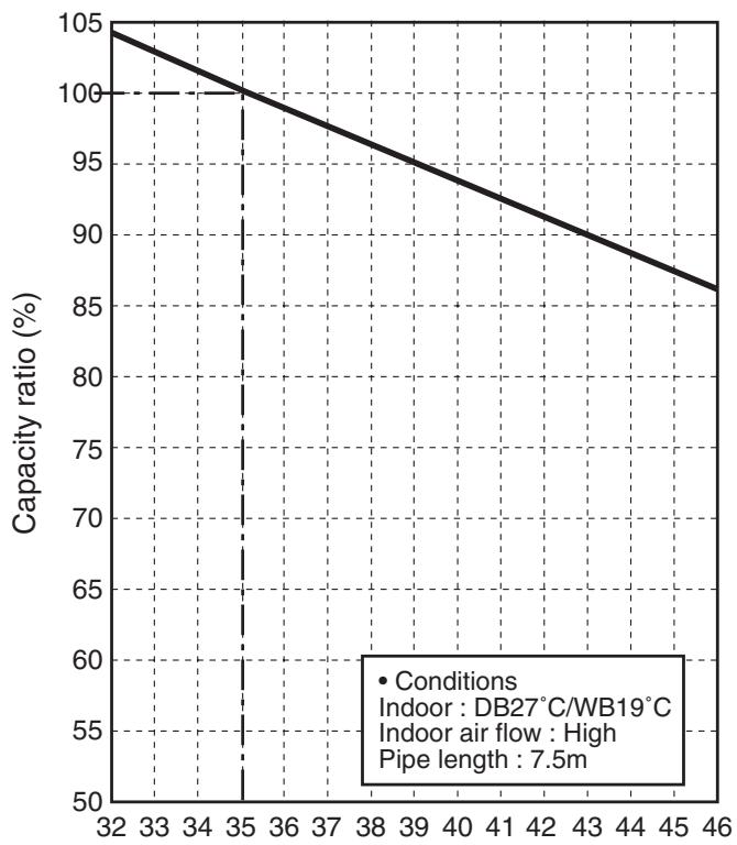 TOSHIBA RAV-SP1604AT8-E - 1-3. Operation Characteristic Curve - 5