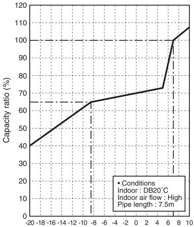 TOSHIBA RAV-SP1604AT8-E - 1-3. Operation Characteristic Curve - 6