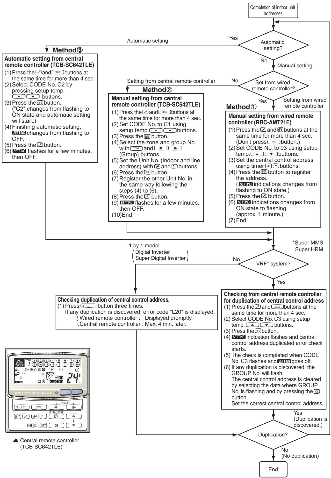 TOSHIBA TCB-SC642TLE2 - Flow chart of setting central control address - 1