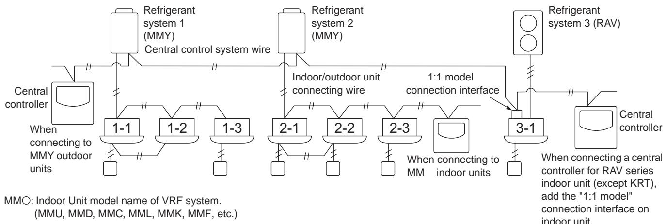 TOSHIBA TCB-SC642TLE2 - How to wire the central controller - 1