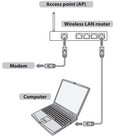 Access point (AP) Wireless LAN router Modem Computer
