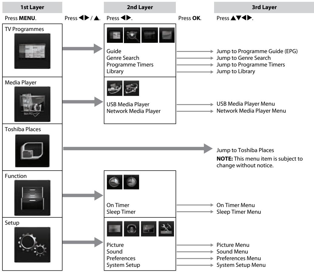TOSHIBA WL968 - MENU structure - 2