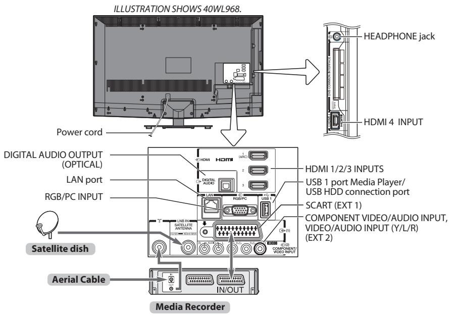ILLUSTRATION SHOWS 40WL968. Power cord DIGITAL AUDIO OUTPUT (OPTICAL) LAN port RGB/PC INPUT Satellite dish Aerial Cable Media Recorder HEADPHONE jack HDMI 4 INPUT HDMI 1/2/3 INPUTS USB 1 port Media Player/ USB HDD connection port SCART (EXT 1) COMPONENT VIDEO/AUDIO INPUT, VIDEO/AUDIO INPUT (Y/L/R) (EXT 2)