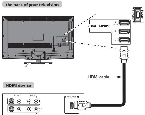 the back of your television HDMI 1 (A)RCH 2 3 HDMI HDMI HDMI cable HDMI device VIDEO AUDIO N L OUT R HDM OUT