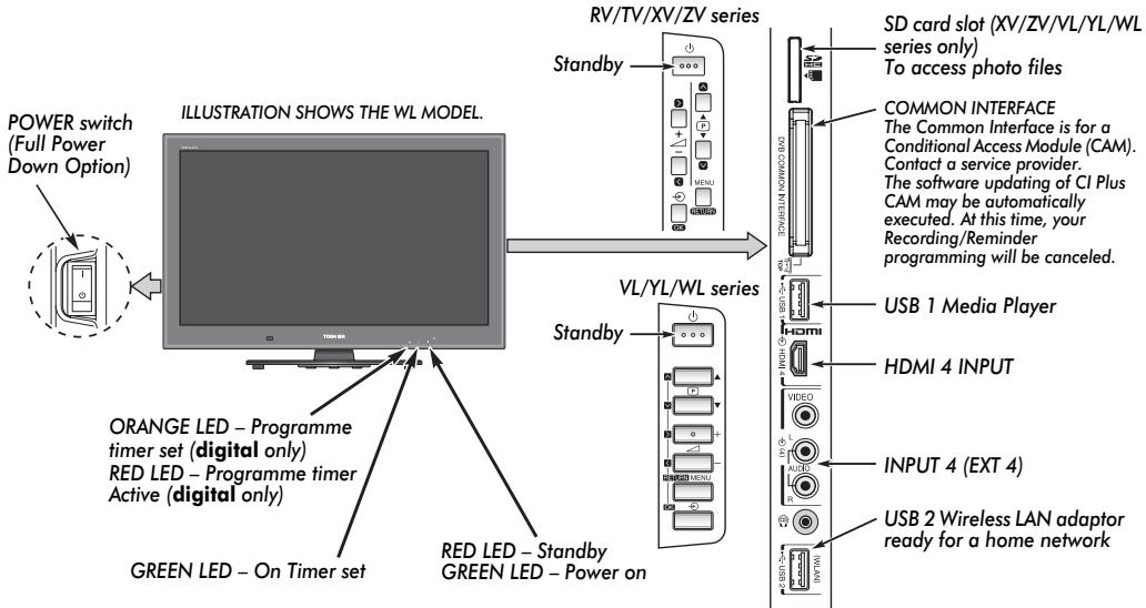 TOSHIBA ZV743 - Controls and input connections - 1