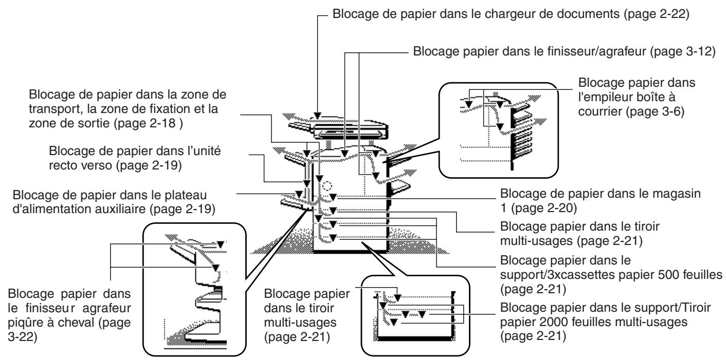 SHARP AR-M451 - RETRAIT DU PAPIER MAL ENGAGE - 1