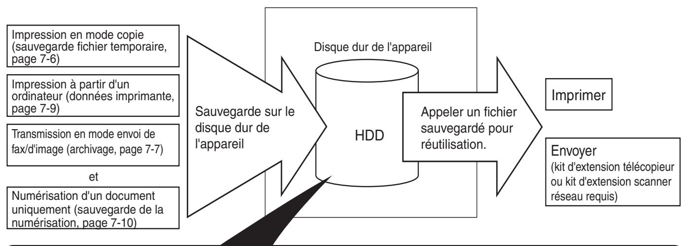 SHARP AR-M451 - Flux de données - 1