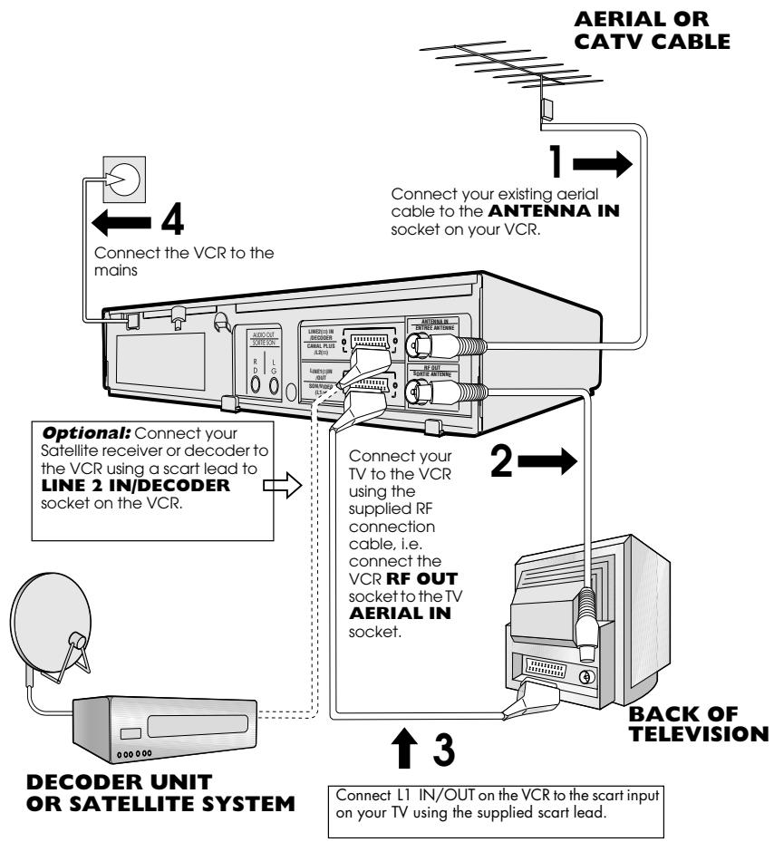 SHARP VC-FH30FPM - CONNECTING THE CABLES - 1