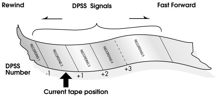 SHARP VC-MH745SM/MH750SM - DIGITAL PROGRAMME SEARCH SYSTEM (DPSS) - 1