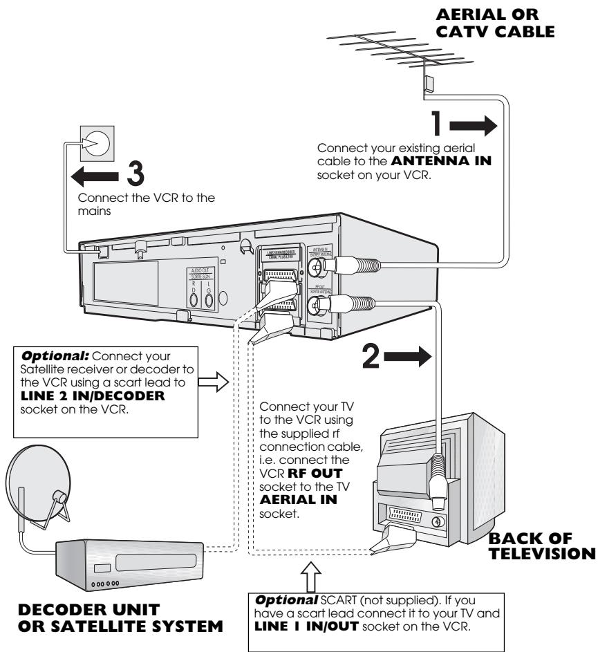 SHARP VC-MH745SM/MH750SM - CONNECTING THE CABLES - 1