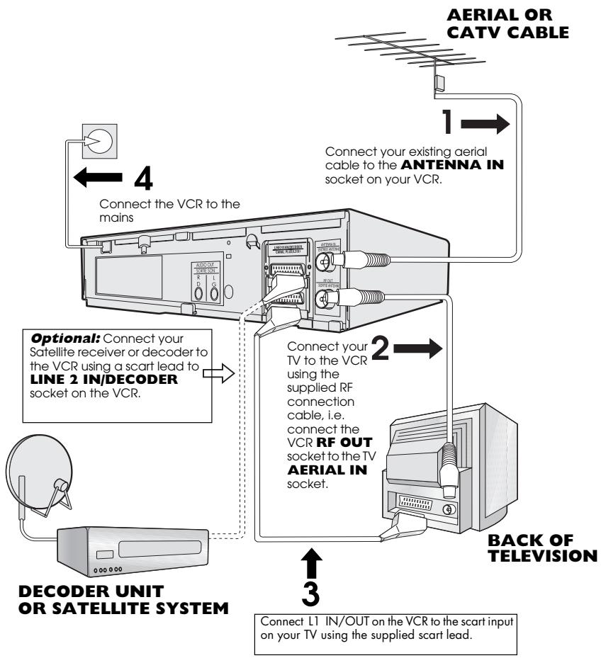 SHARP VC-MH75FPM/MH76FPM - CONNECTING THE CABLES - 1