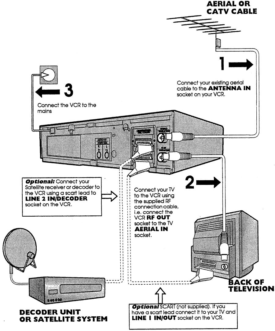 SHARP VC-MH761SM - CONNECTING THE CABLES - 1