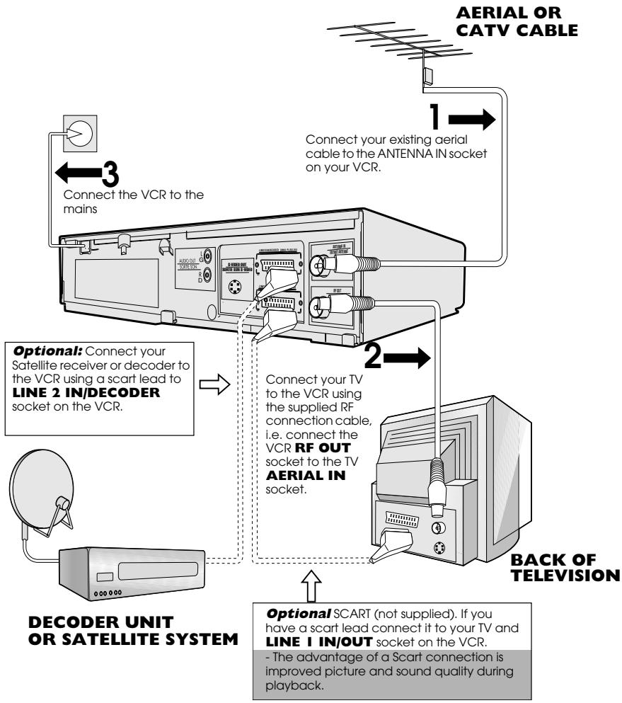 SHARP VC-S2000GM - CONNECTING THE VCR TO THE TV, AERIAL AND SATELLITE RECEIVER - 1