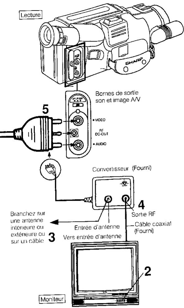 Lecture 5 Bornes de sortie son et image A/V VIDEO RF DC-OUT AUDIO 4 Convertisseur (Fourni) 3 Branchez sur une antenne intérieure ou extérieure ou sur un câble 4 Sortie RF Câble coaxial (Fourni) 2 Moniteur