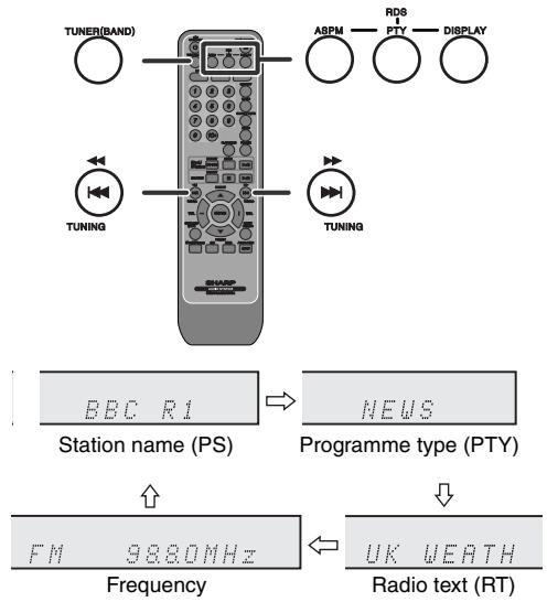 TUNER(BAND) TUNING ASPM RDS PTY DISPLAY TUNING BBC R1 Station name (PS) NEWS Programme type (PTY) ↑ FM 9880MHz ↓ UK WEATH Frequency Radio text (RT)