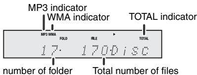 MP3 indicator WMA indicator TOTAL indicator MP3 WMA FOLD FILE TOTAL 17. 170Disc number of folder Total number of files
