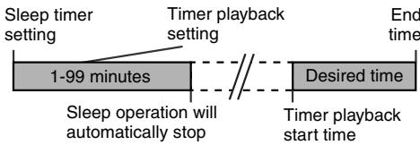 SHARP XL-HF200PH(S) - Sleep and timer playback: - 1