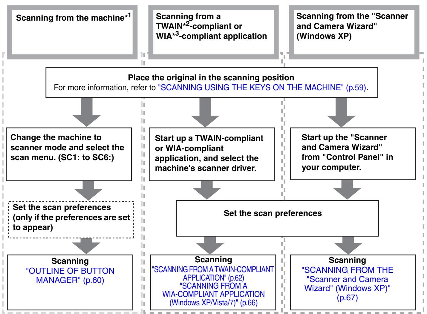 SHARP AR-5620D - SCANNING OVERVIEW - 1