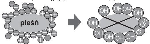 SHARP SJ-GC480V - Uwagi od ziañaniu jonizatora „Plasmacluster" - 1