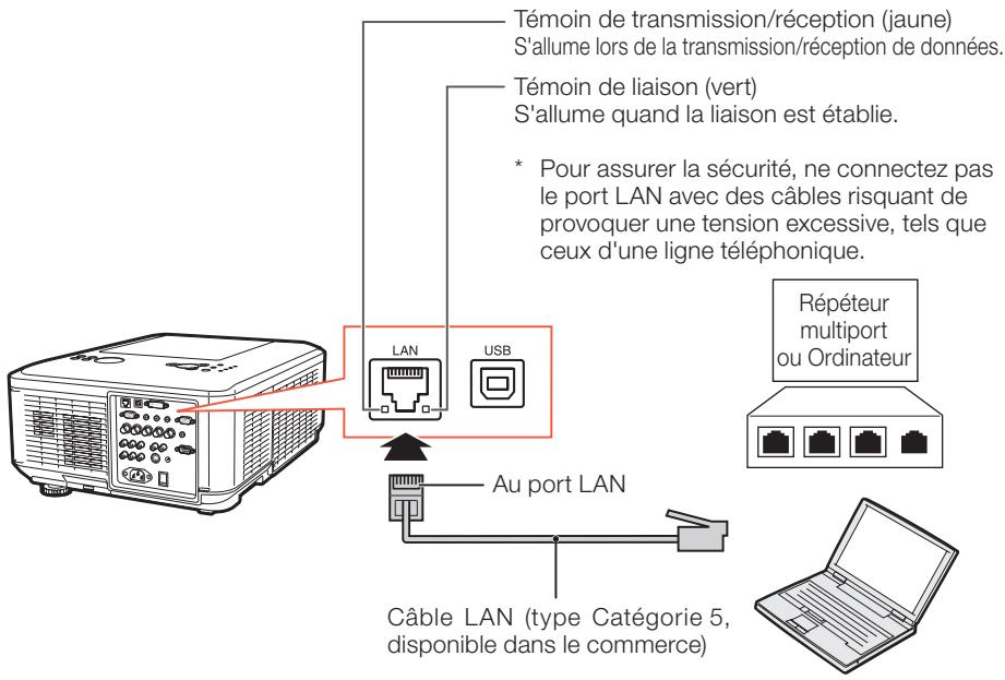 SHARP XG-PH80W-N - Lors de la connexion au port LAN avec un câble LAN - 1