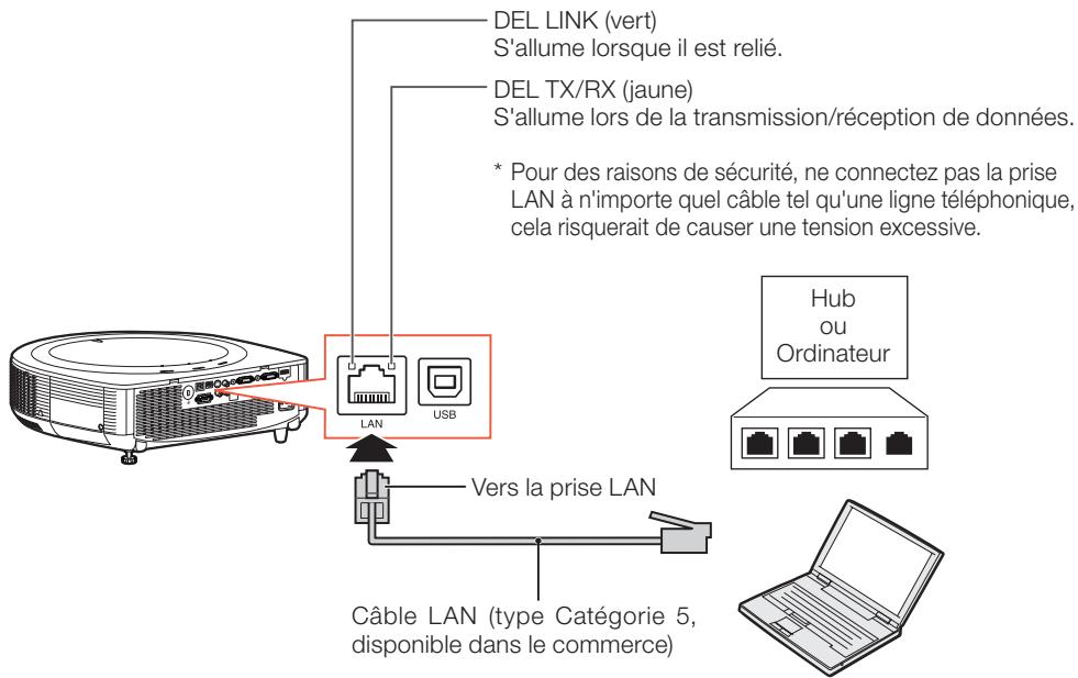 SHARP XG-SV100W - Lors d'une connexion à la prise LAN à l'aide d'un câble LAN - 1