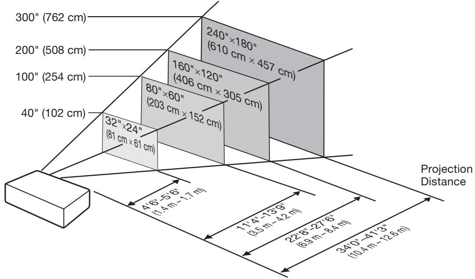 SHARP XR-50S - Indication of the Projection Image Size and Projection Distance - 1