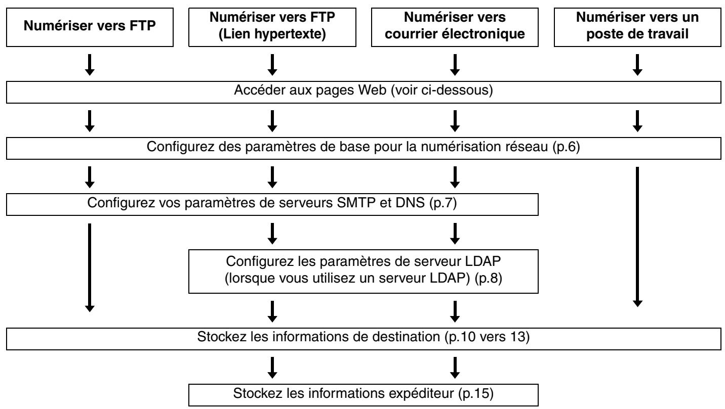 SHARP AR-M317 - Parametres REQUIS pour la fonction scanner RESEAU - 1