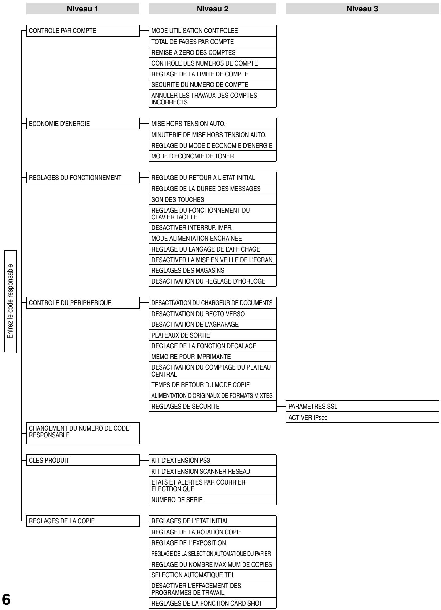 SHARP AR-M318 - MENU DU PROGRAMME DU RESPONSABLE - 1