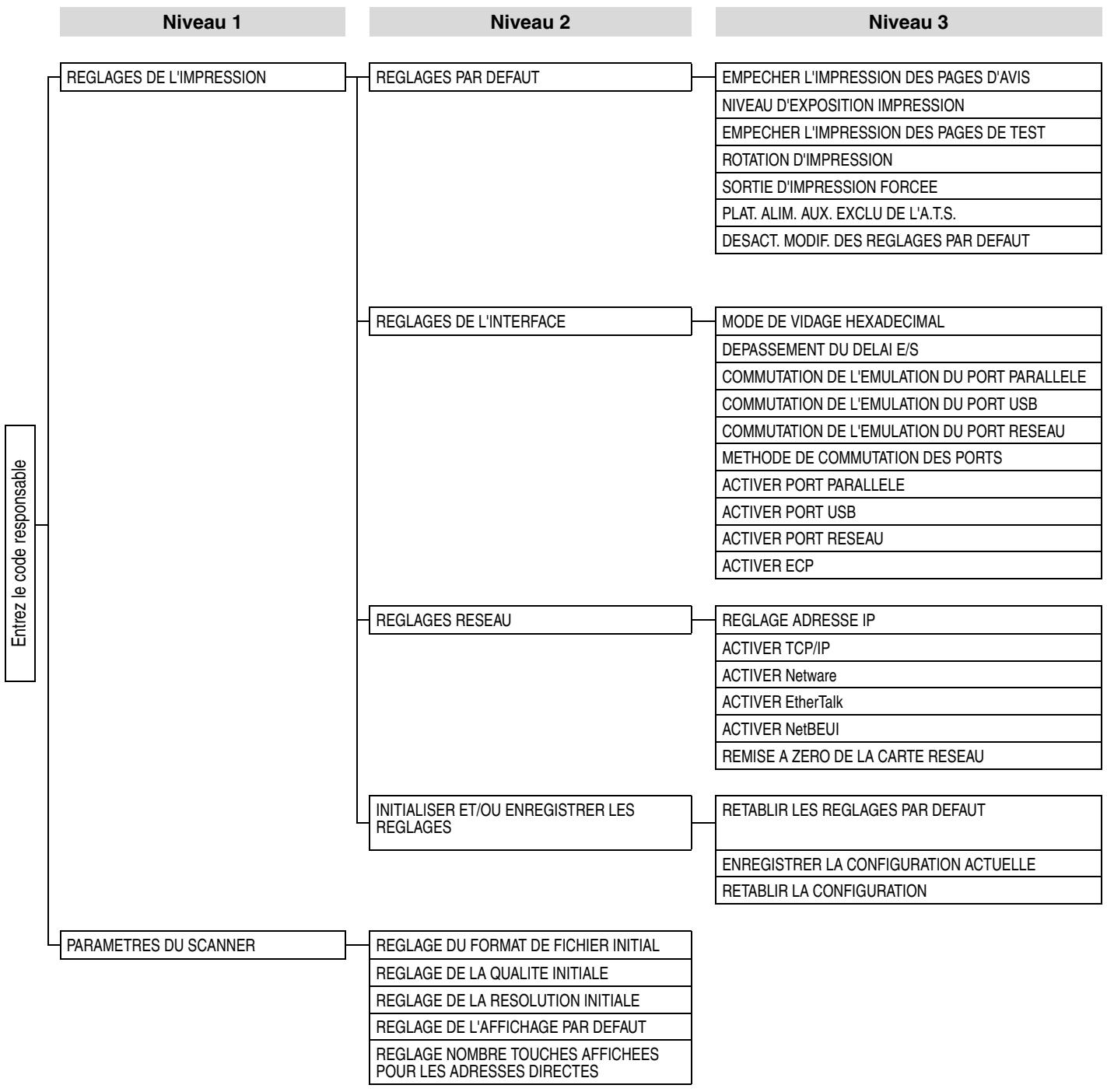 SHARP AR-M318 - MENU DU PROGRAMME DU RESPONSABLE - 2