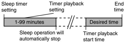 SHARP DK-KP80PH - Sleep and timer playback: - 1