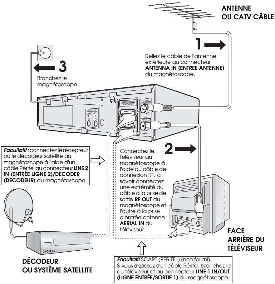 SHARP VC-MH750SM - Branchement des câbles - 1