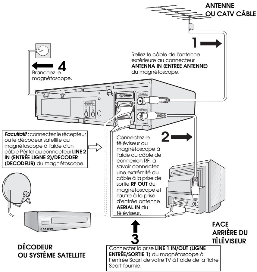 SHARP VC-MH75FPM - BRANCHEMENT DES CÂBLES - 1